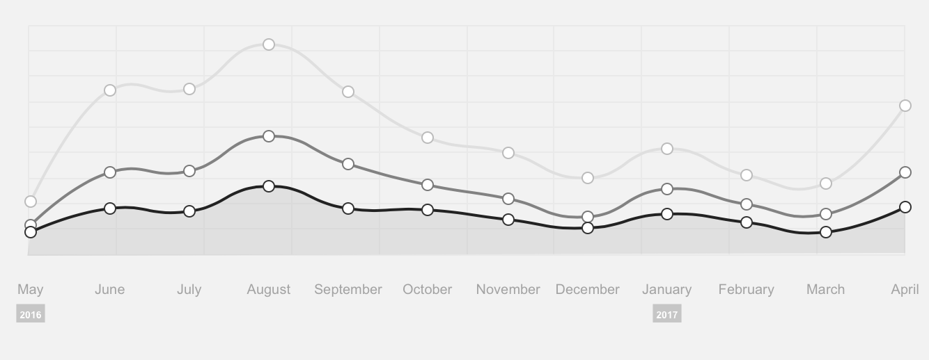 The past year at CJChilvers.com in terms of page views (light gray), visits (medium gray), and "audience size" (dark gray). This chart says less than you think. It's just fun to look at.