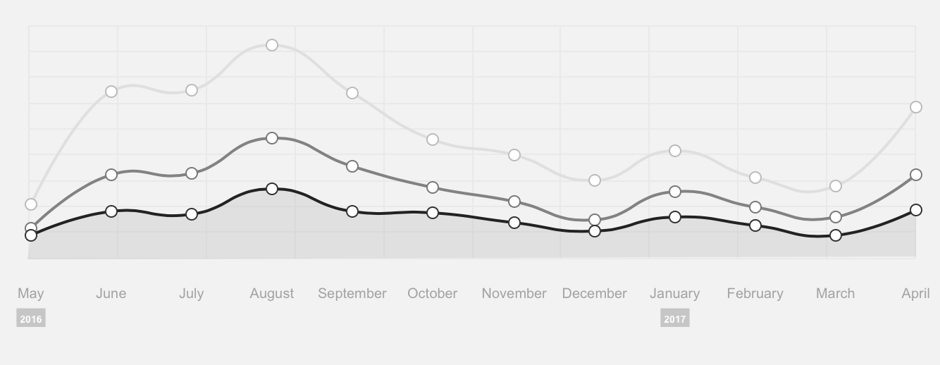 The past year at CJChilvers.com in terms of page views (light gray), visits (medium gray), and "audience size"&nbsp;(dark gray). This chart says less than you think. It's just fun to look at.